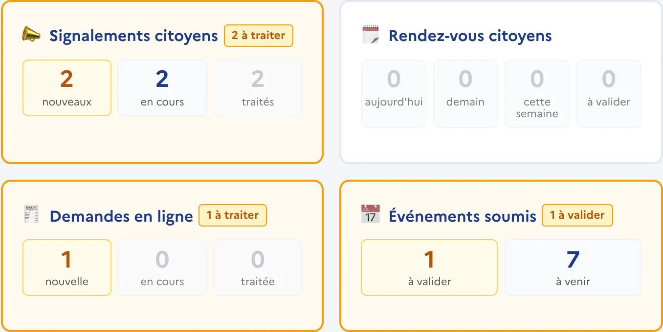 Les cartes de suivi : ce qui demande votre attention (signalements, rendez-vous, demandes, événements à valider).
